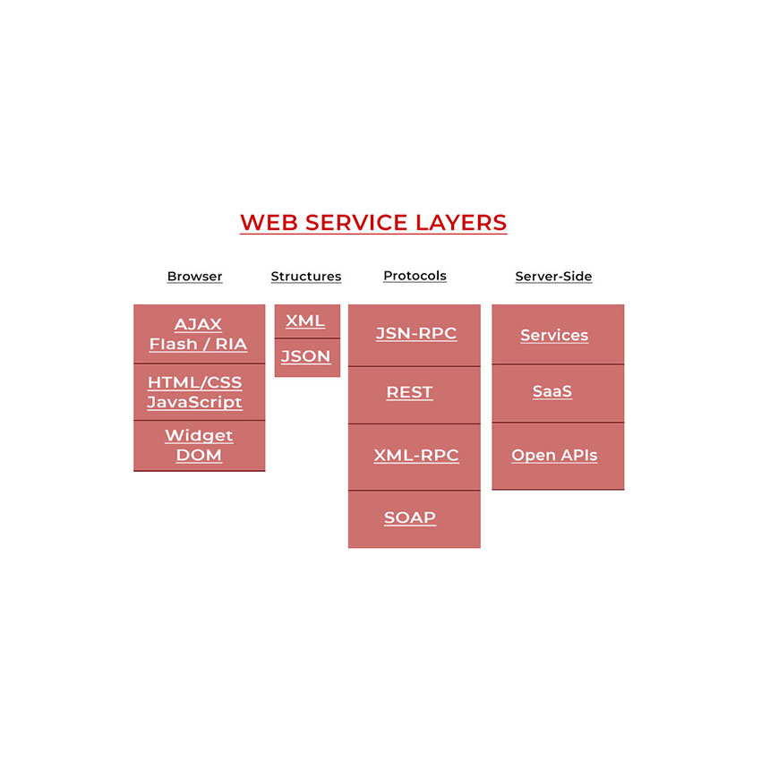 Web Services Layers